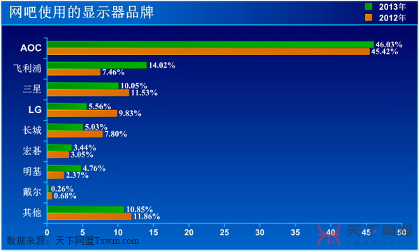 网吧首选显示器